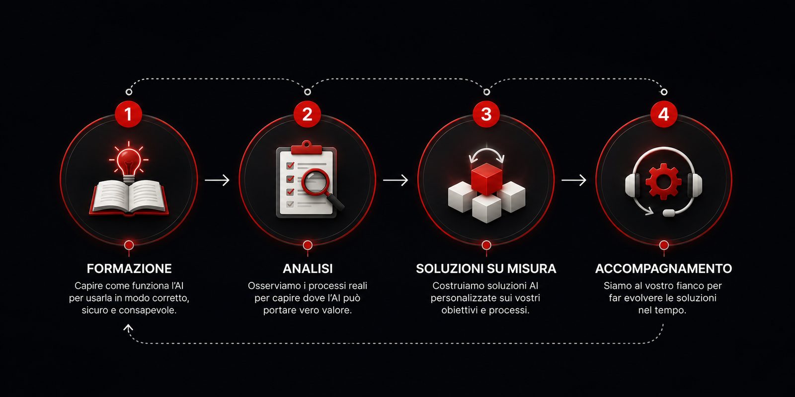 Schema visivo delle 4 tappe del percorso Compass e come si collegano